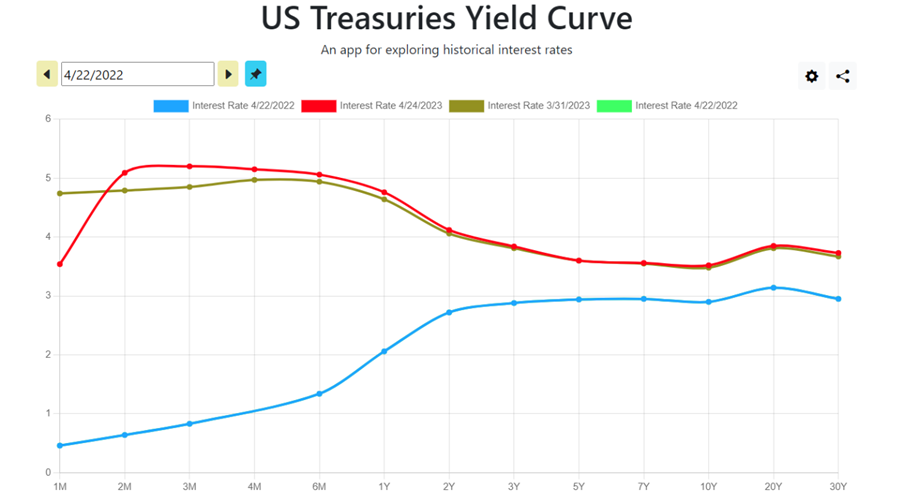 Source: https://www.ustreasuryyieldcurve.com/  https://www.ustreasuryyieldcurve.com/b/Cuoiy8
